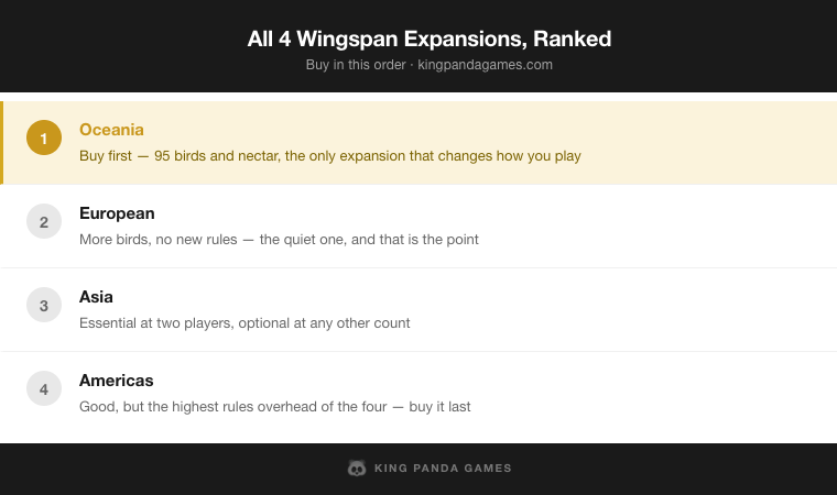 All 4 Wingspan Expansions, Ranked — Oceania, European, Asia, Americas