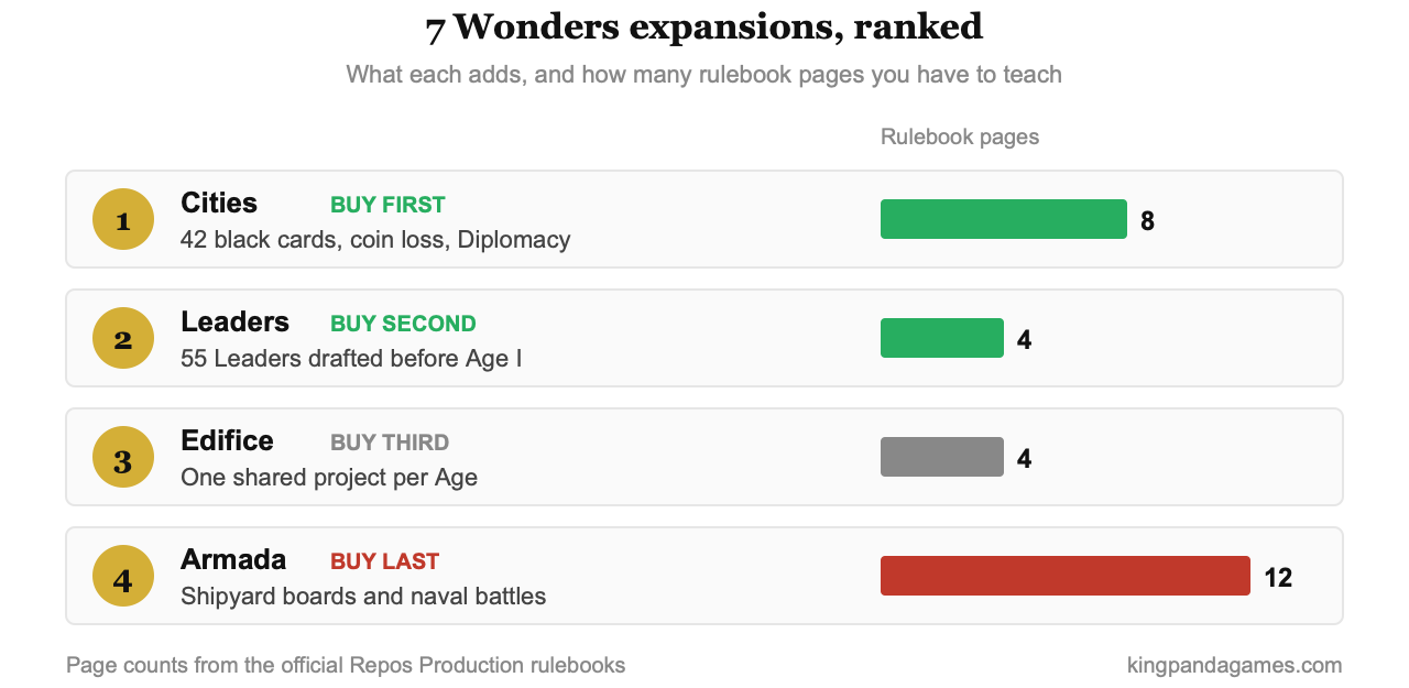 The four 7 Wonders expansions ranked by how much they add against how much there is to teach