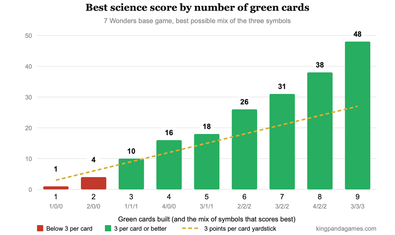 Best possible science score in 7 Wonders for one to nine green cards, with the 3 points per card line