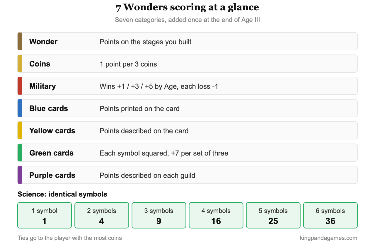 The seven scoring categories in 7 Wonders on one reference card, with the science table