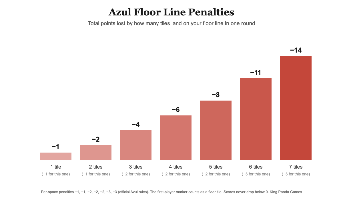 Azul floor line penalties: total points lost by number of floor tiles, from −1 for one tile to −14 for seven