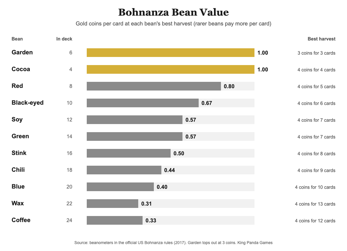 Bohnanza bean values: coins per card at each bean's best harvest, from Garden and Cocoa at 1.0 down to Coffee and Wax at about 0.3, with how many of each are in the deck