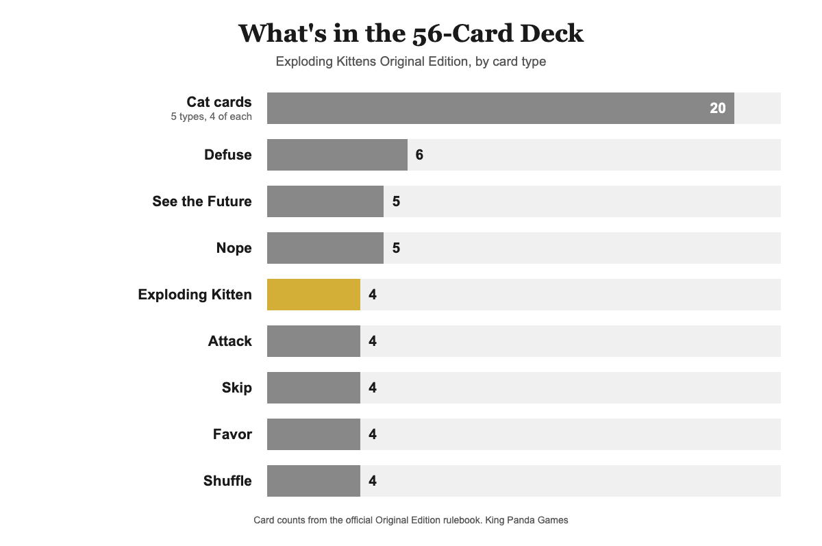 Bar chart of the 56 cards in the Exploding Kittens Original Edition deck by type