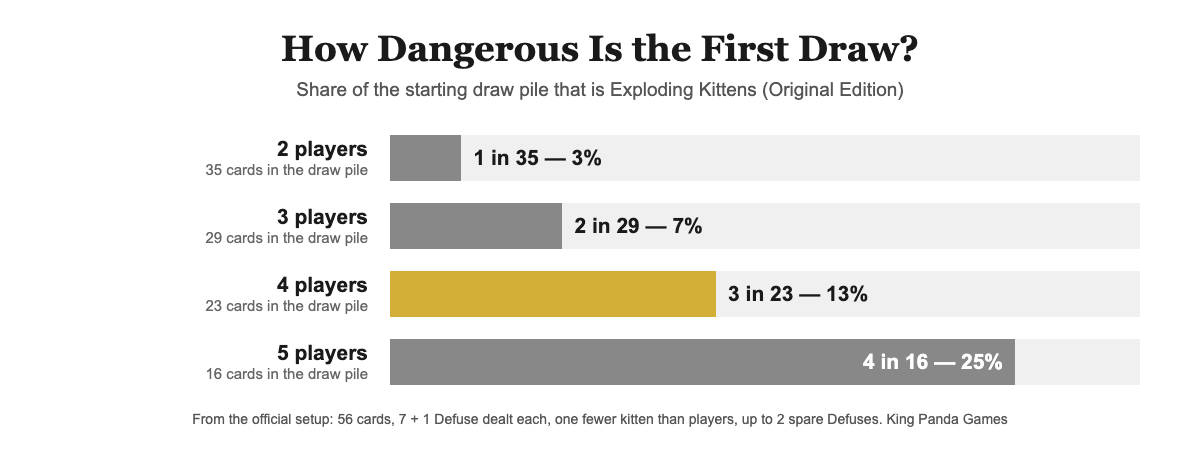 Chart showing the draw pile shrinking from 35 cards at two players to 16 at five, while the share of Exploding Kittens rises from 3 percent to 25 percent