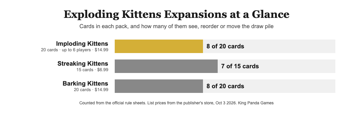 Bar chart of the three Exploding Kittens expansions by card count and how many of those cards let you control the draw pile