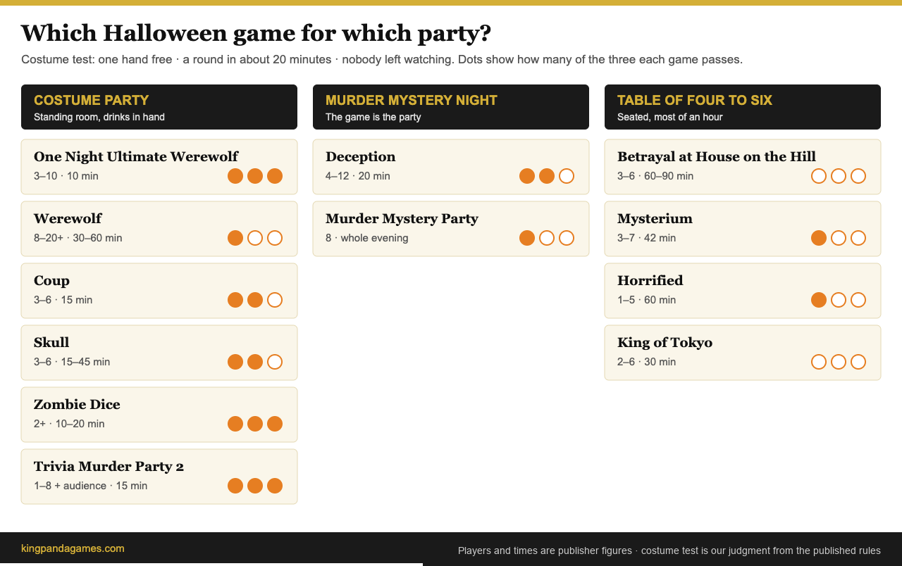 Chart matching each of the 12 Halloween games for adults to a party type, with players, time and costume test result
