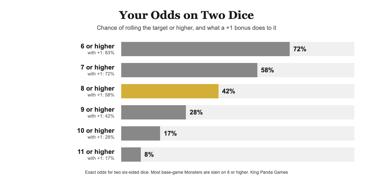 Chart of the chance of rolling each target number or higher on two dice, from 6 to 11