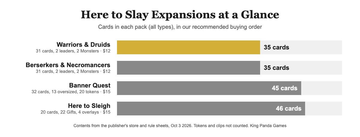 Chart of the four Here to Slay expansions by number of cards and list price
