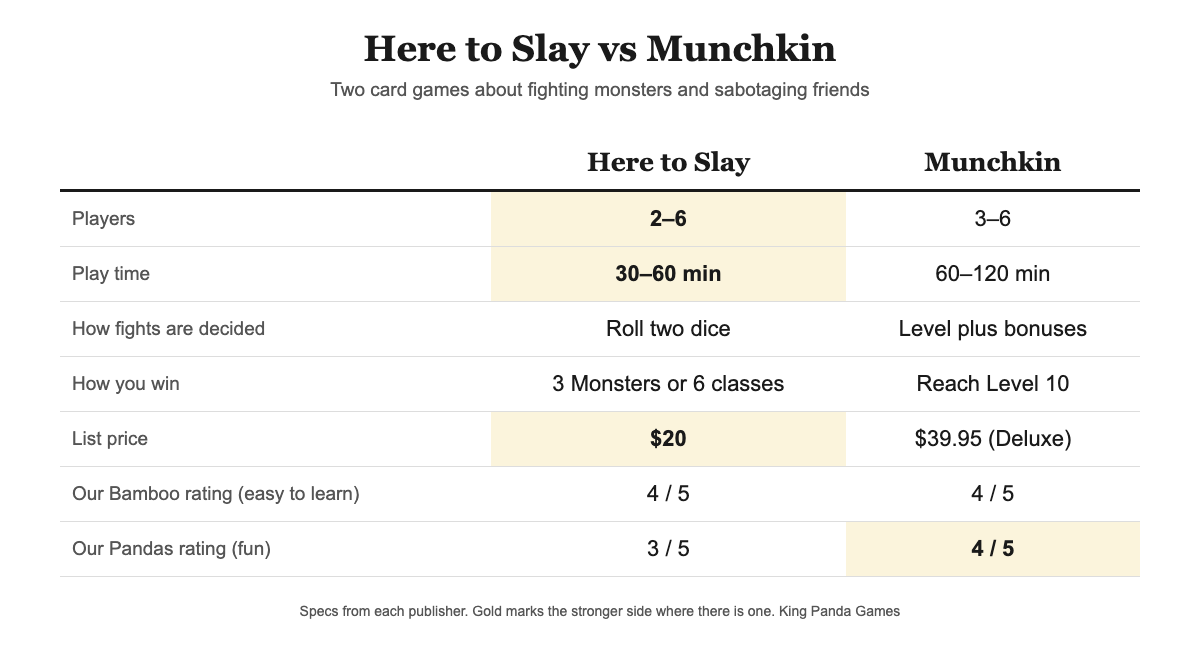 Side-by-side comparison of Here to Slay and Munchkin on players, play time, how fights work and our ratings