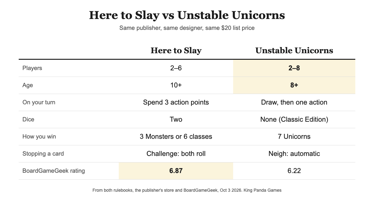 Side-by-side comparison of Here to Slay and Unstable Unicorns on players, age, turn structure, dice and BoardGameGeek rating