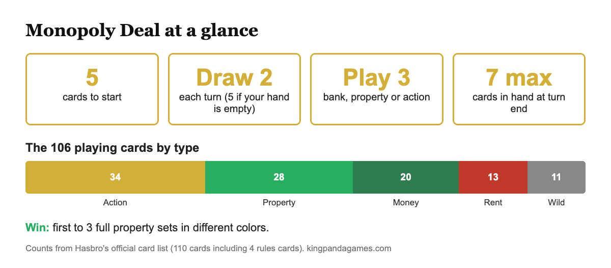 Monopoly Deal turn summary and the 110-card deck by type