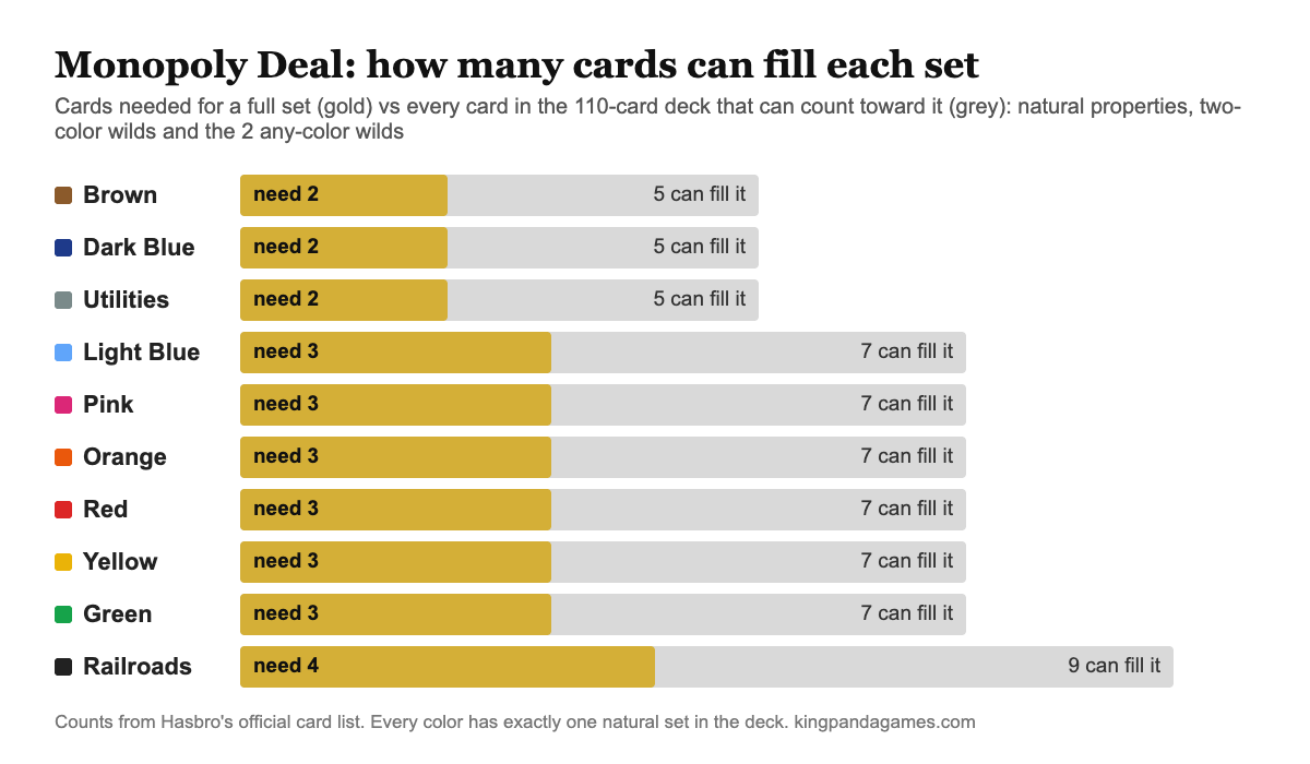 Monopoly Deal set sizes compared with how many cards in the deck can fill each color