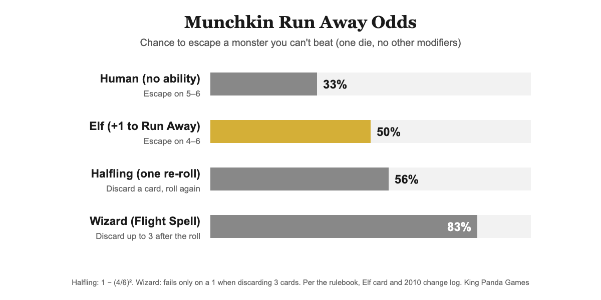 Munchkin Run Away odds: human 33%, Elf 50%, Halfling with one retry 56%, Wizard using the Flight Spell up to 83%