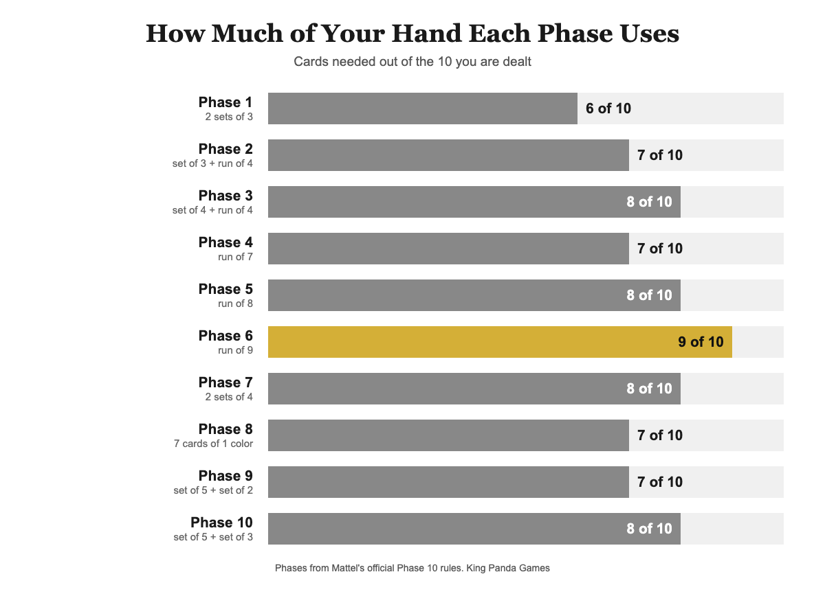 Bar chart of how many cards each of the ten phases needs out of a 10-card hand, with Phase 6 needing nine