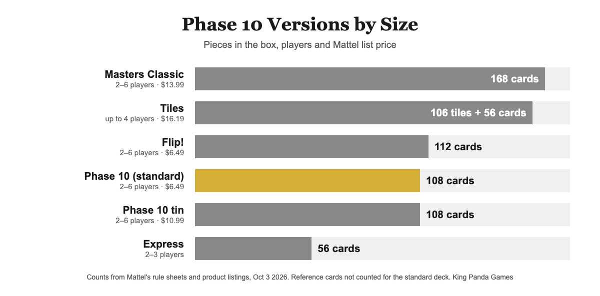 Chart comparing Phase 10 versions by number of cards and maximum players