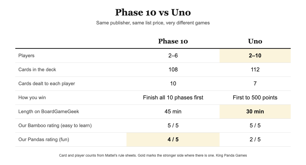 Side-by-side comparison of Phase 10 and Uno on players, cards, hand size and our fun rating