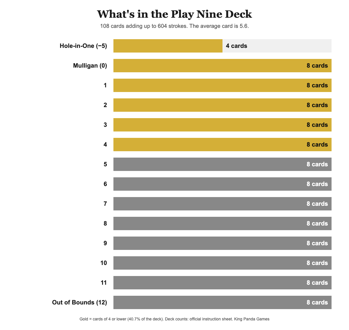Chart of the Play Nine deck: eight each of 0 to 12 plus four Hole-in-One cards, with the 5.6 average marked
