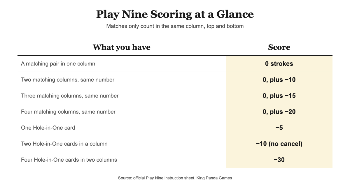 Table of Play Nine scoring: pairs score zero, and two, three or four matching columns earn bonuses of minus 10, 15 and 20