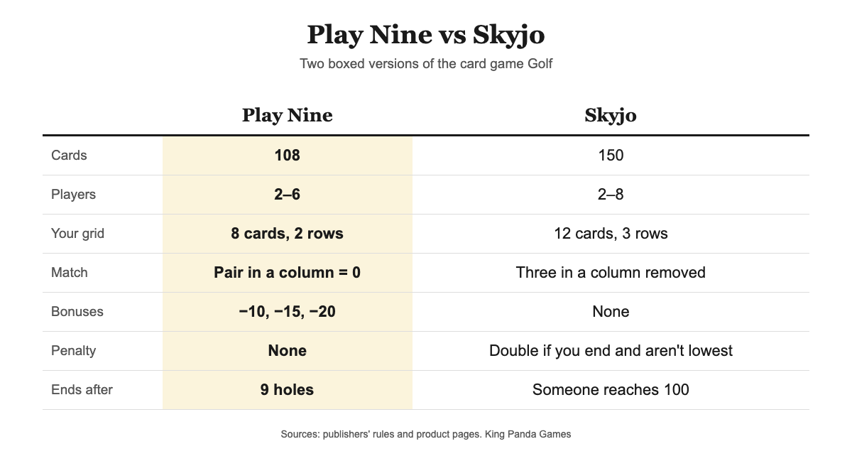 Side-by-side comparison of Play Nine and Skyjo on cards, grid size, matching rule and how the game ends
