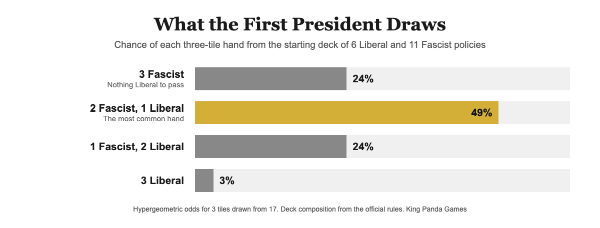 Chart of the four possible three-tile draws from the starting Secret Hitler policy deck and how likely each one is