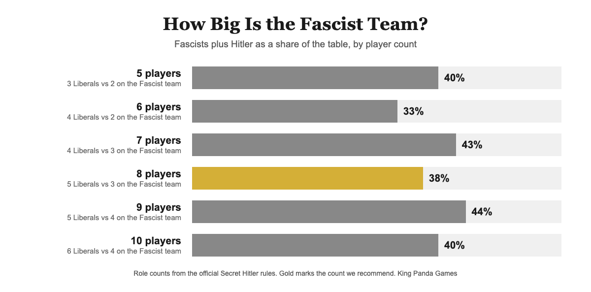 Chart of how many Liberals and how many Fascist-team players there are at each Secret Hitler player count from 5 to 10