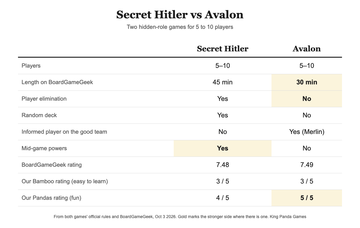 Side-by-side comparison of Secret Hitler and The Resistance Avalon on length, elimination, randomness and our rating