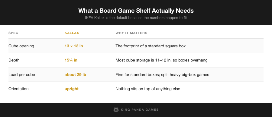 Board game shelf specifications: 13 by 13 inch cube, 15.25 inch depth, 29 lb load