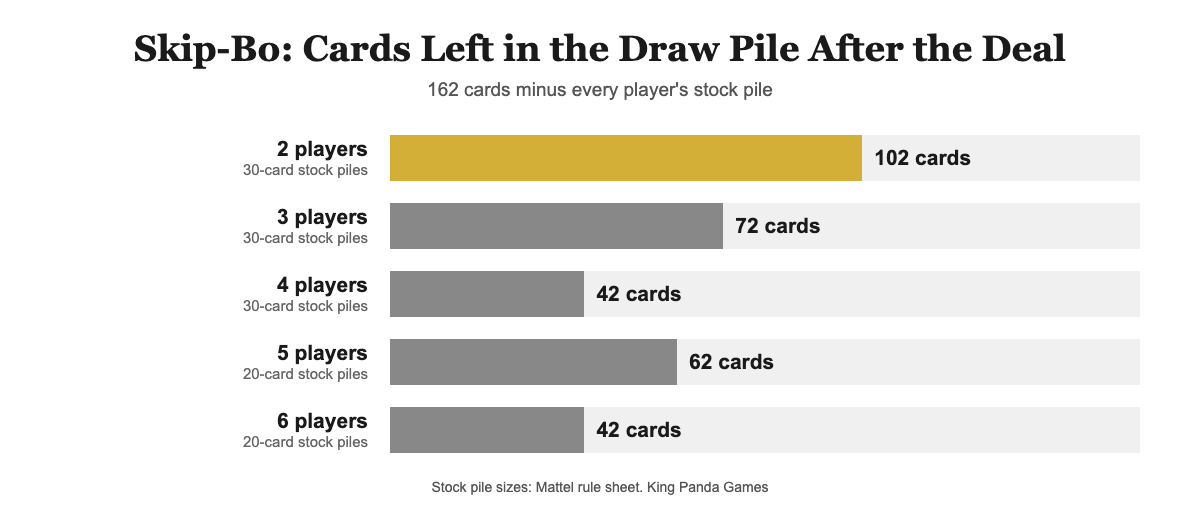 Bar chart of how many Skip-Bo cards are left in the draw pile after the deal at 2 to 6 players