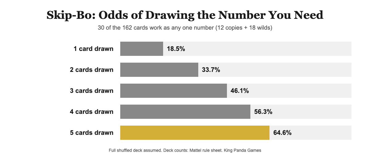 Bar chart of the chance that 1 to 5 freshly drawn Skip-Bo cards include one that works as a specific number