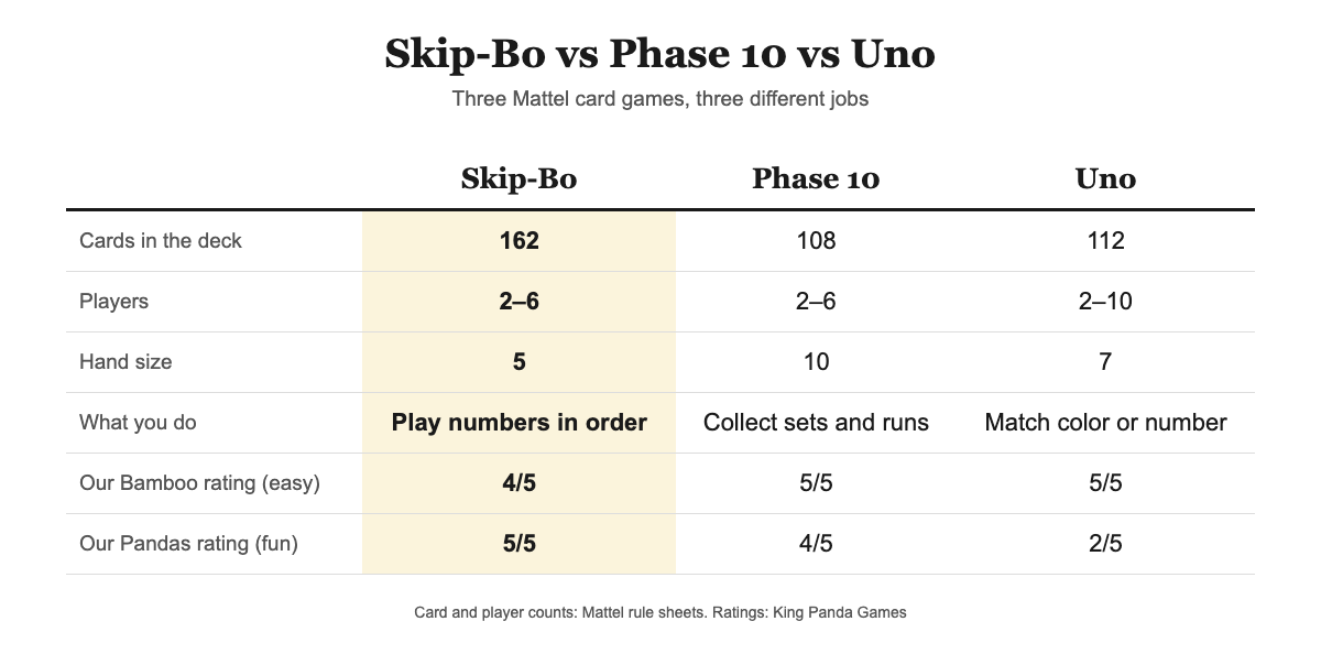 Side-by-side comparison of Skip-Bo, Phase 10 and Uno on cards, players, hand size and our fun rating