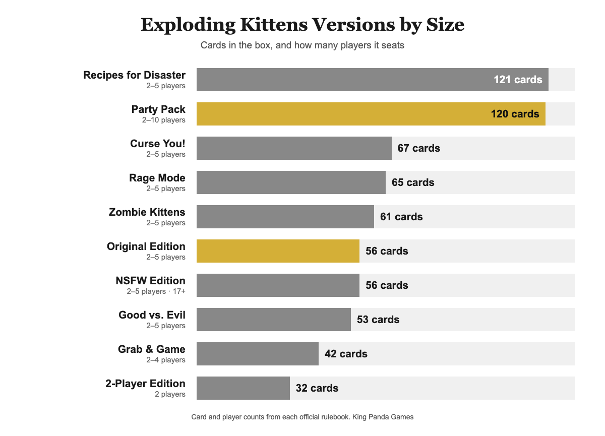 Chart of Exploding Kittens versions by card count and maximum player count
